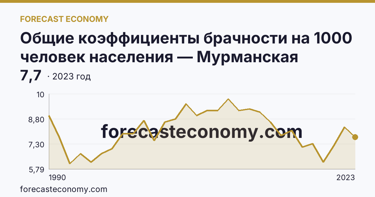 Общие коэффициенты брачности на 1000 человек населения — Мурманская область: график динамики 1990–2023, последнее значение 7,7
