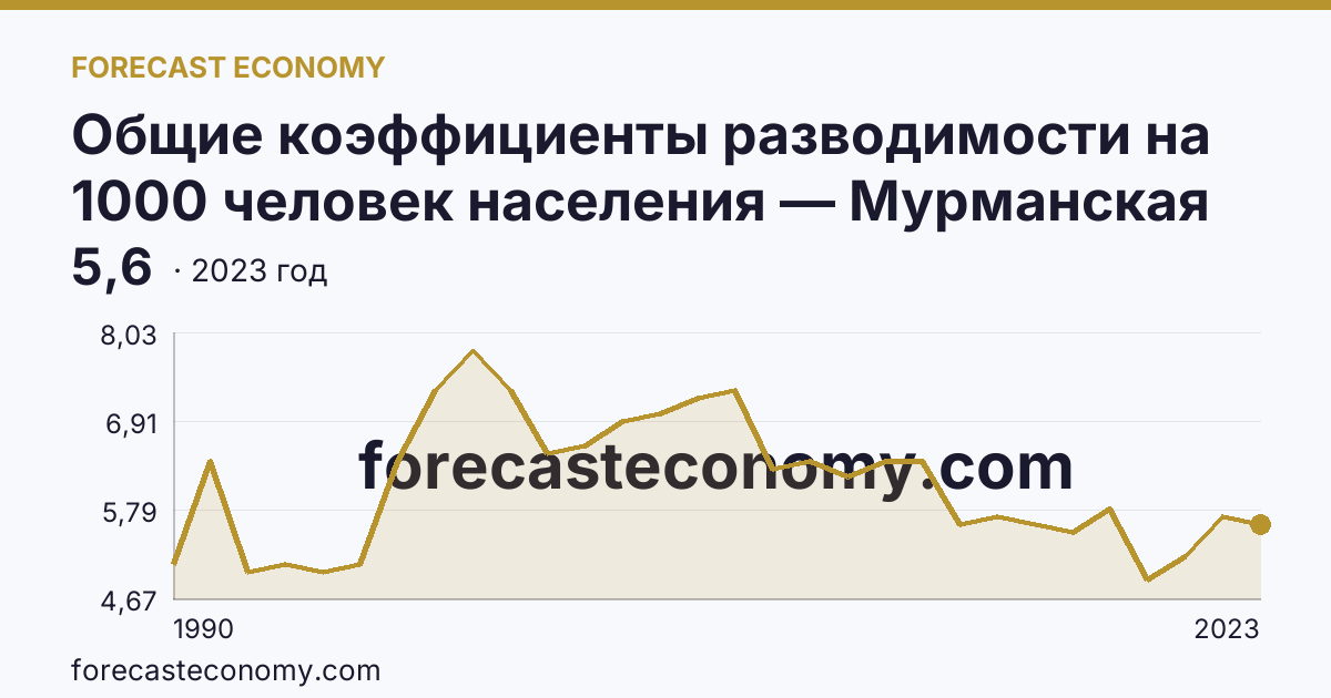 Общие коэффициенты разводимости на 1000 человек населения — Мурманская область: график динамики 1990–2023, последнее значение 5,6
