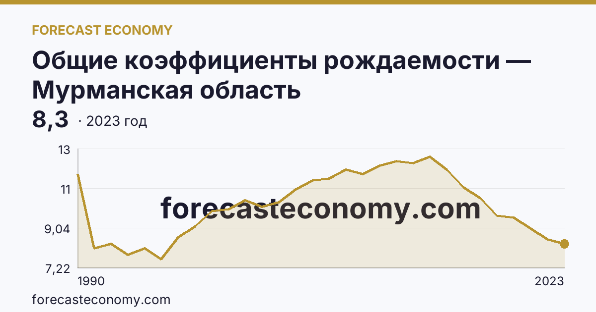 Общие коэффициенты рождаемости — Мурманская область: график динамики 1990–2023, последнее значение 8,3