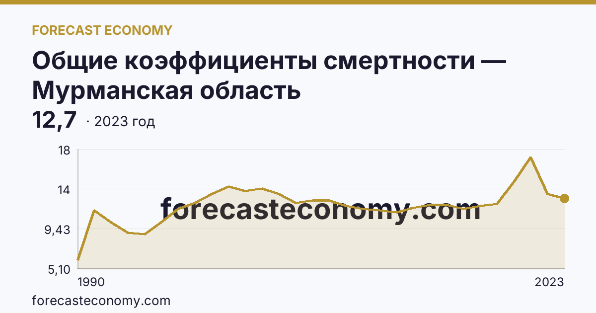 Общие коэффициенты смертности — Мурманская область: график динамики 1990–2023, последнее значение 12,7