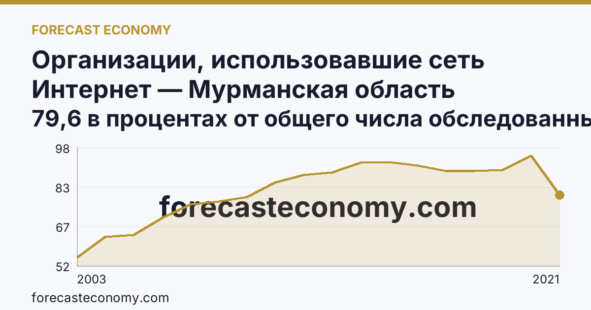 Организации, использовавшие сеть Интернет — Мурманская область: график динамики 2003–2021, последнее значение 79,6 в процентах от общего числа обследованных организаций