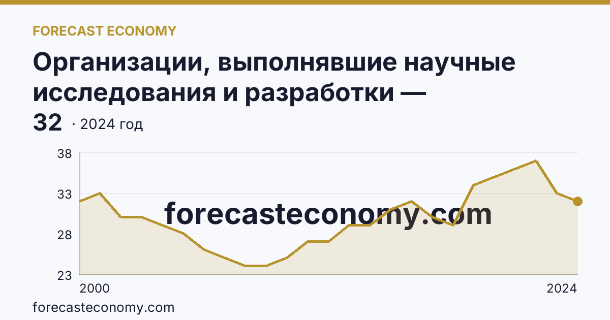 Организации, выполнявшие научные исследования и разработки — Мурманская область: график динамики 2000–2024, последнее значение 32