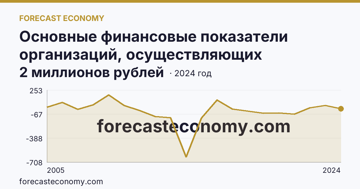 Основные финансовые показатели организаций, осуществляющих деятельность в растениеводстве и животноводстве — сальдированный финансовый результат (прибыль (убыток) до налогообложения) организаций. Животноводство — Мурманская область: график динамики 2005–2024, последнее значение 2 миллионов рублей
