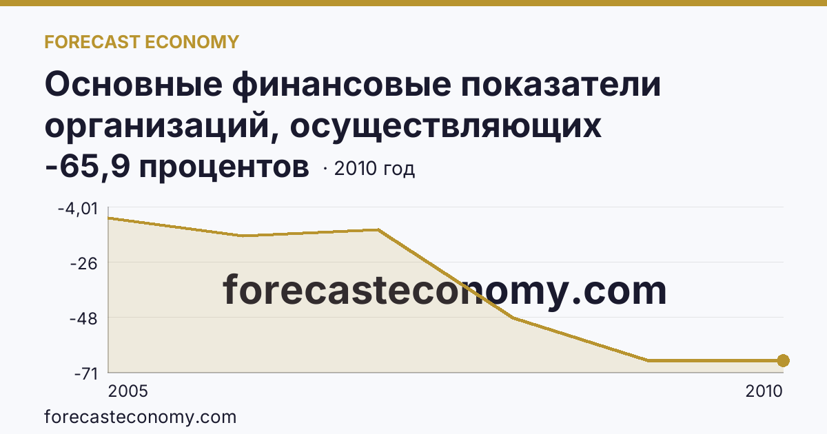 Основные финансовые показатели организаций, осуществляющих деятельность в растениеводстве и животноводстве — рентабельность проданных товаров, продукции (работ, услуг) организаций. Растениеводство — Мурманская область: график динамики 2005–2010, последнее значение -65,9 процентов