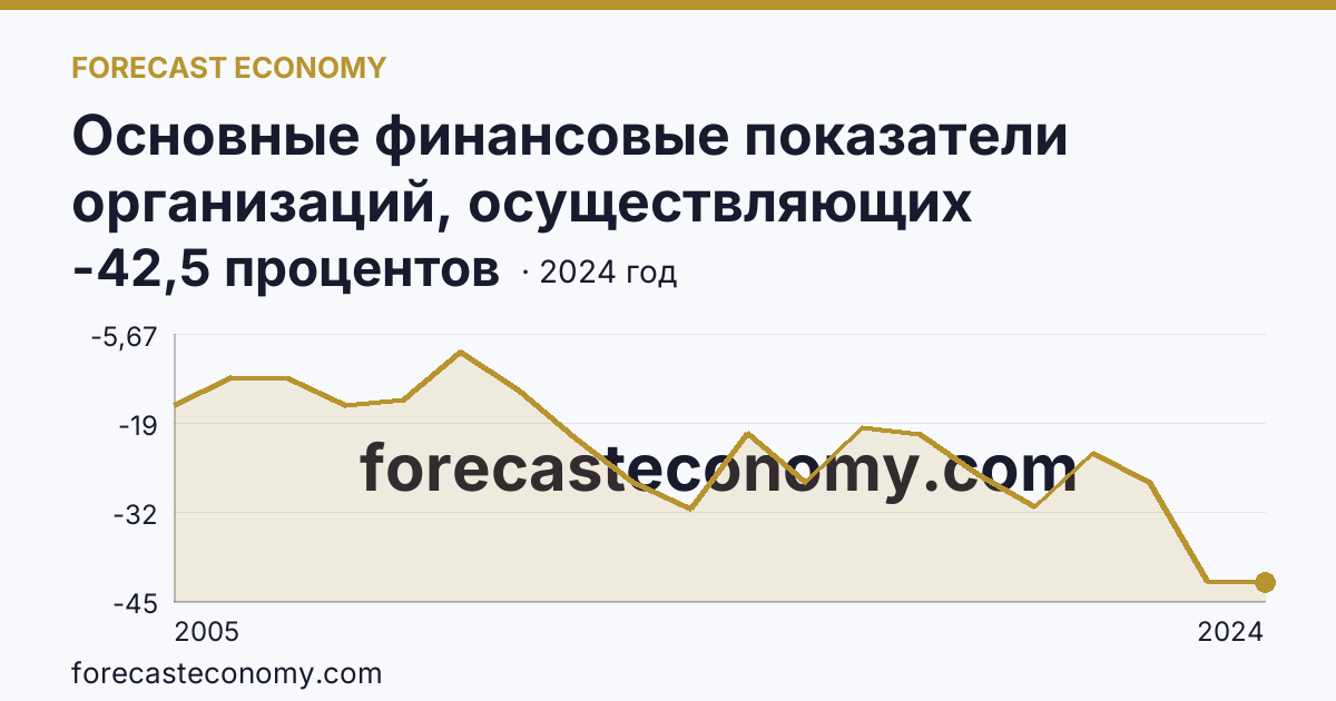 Основные финансовые показатели организаций, осуществляющих деятельность в растениеводстве и животноводстве — рентабельность проданных товаров, продукции (работ, услуг) организаций. Животноводство — Мурманская область: график динамики 2005–2024, последнее значение -42,5 процентов