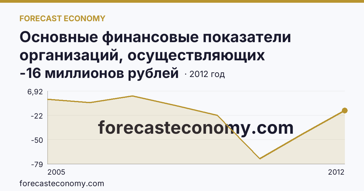 Основные финансовые показатели организаций, осуществляющих деятельность в растениеводстве и животноводстве — сальдированный финансовый результат (прибыль (убыток) до налогообложения) организаций. Растениеводство — Мурманская область: график динамики 2005–2012, последнее значение -16 миллионов рублей