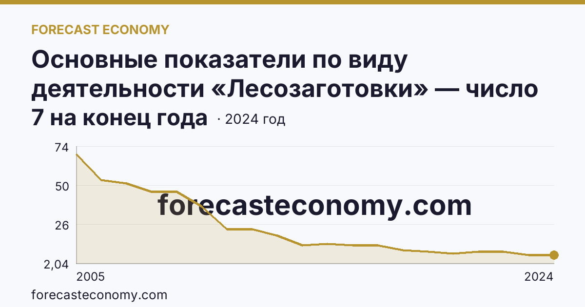 Основные показатели по виду деятельности «Лесозаготовки» — число организаций — Мурманская область: график динамики 2005–2024, последнее значение 7 на конец года