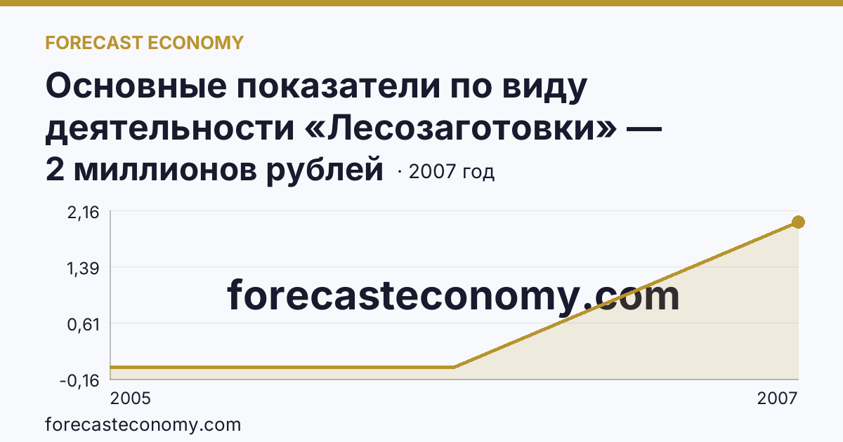 Основные показатели по виду деятельности «Лесозаготовки» — сальдированный финансовый результат (прибыль (убыток) до налогообложения) деятельности организаций — Мурманская область: график динамики 2005–2007, последнее значение 2 миллионов рублей
