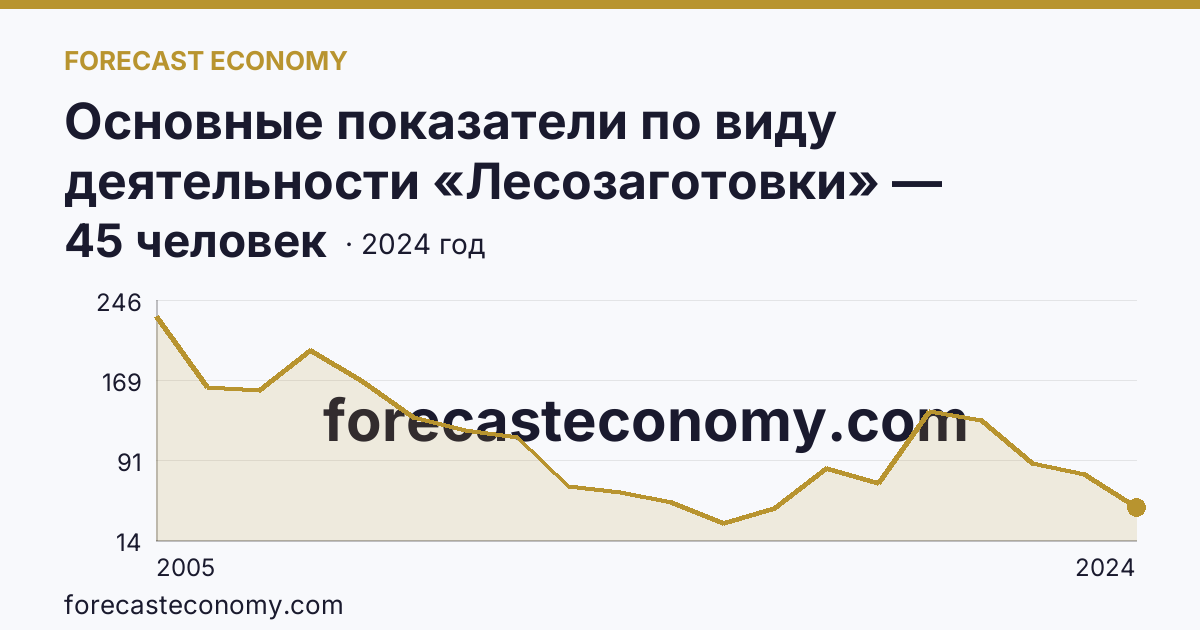 Основные показатели по виду деятельности «Лесозаготовки» — среднесписочная численность работников организаций — Мурманская область: график динамики 2005–2024, последнее значение 45 человек