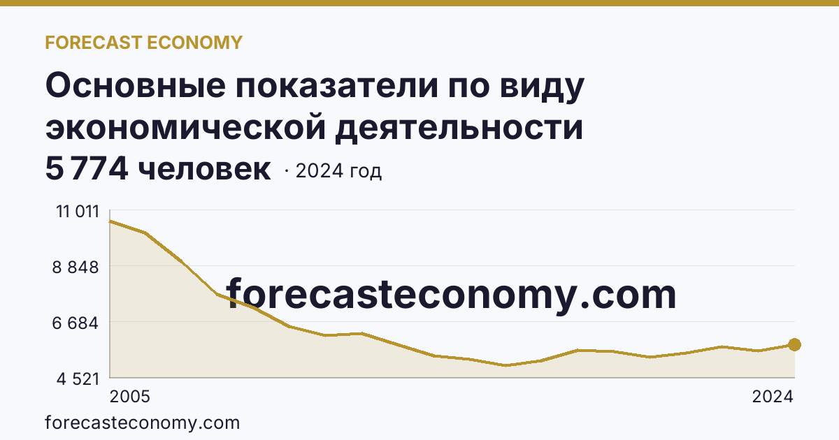 Основные показатели по виду экономической деятельности «Рыболовство» — среднесписочная численность работников организаций — Мурманская область: график динамики 2005–2024, последнее значение 5 774 человек