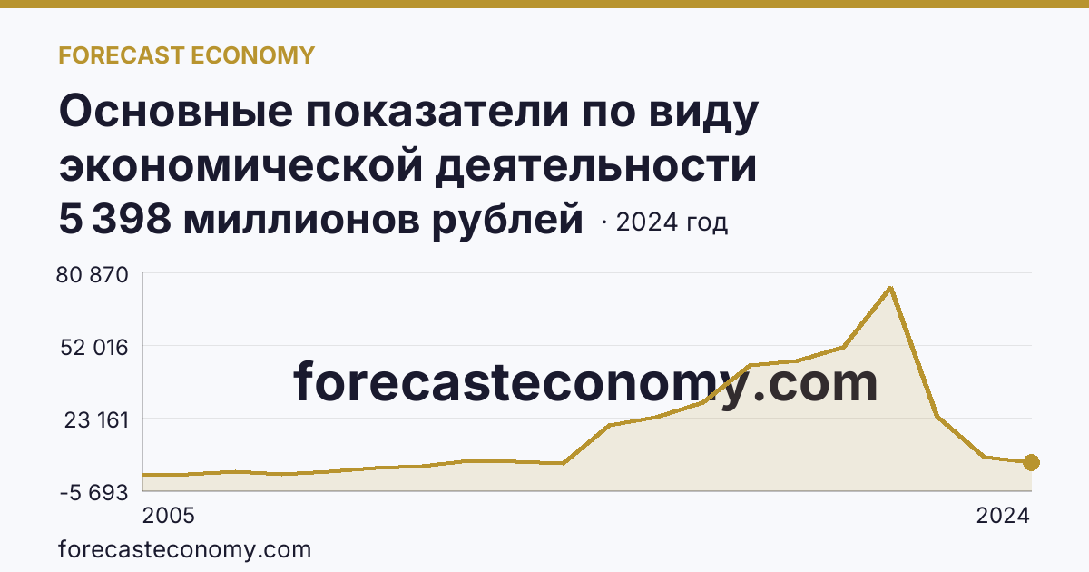 Основные показатели по виду экономической деятельности «Рыболовство» — сальдированный финансовый результат (прибыль (убыток) до налогообложения) деятельности организаций — Мурманская область: график динамики 2005–2024, последнее значение 5 398 миллионов рублей