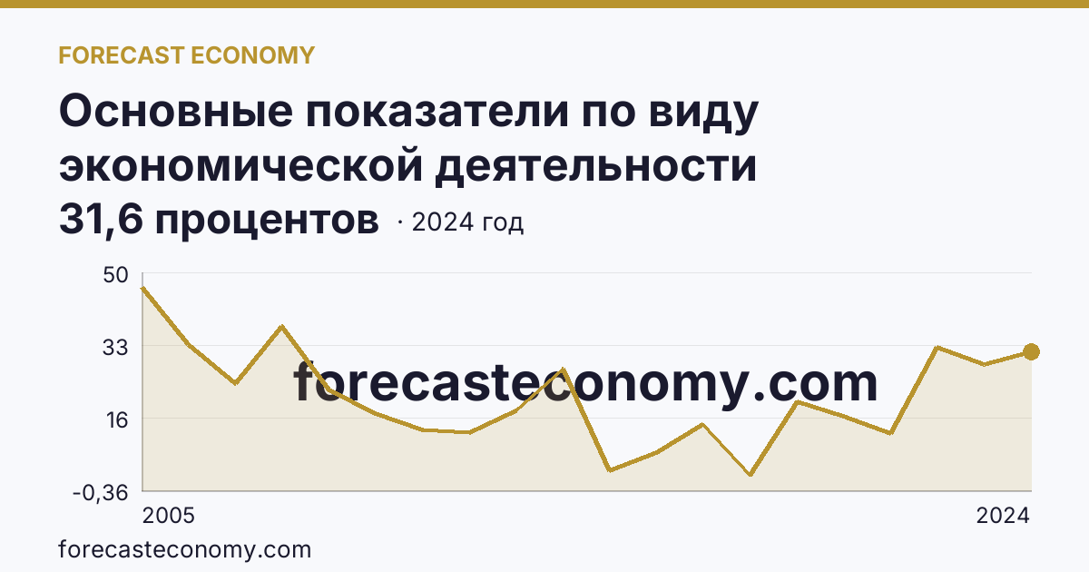 Основные показатели по виду экономической деятельности «Рыболовство» — удельный вес убыточных организаций в общем числе организаций по виду экономической деятельности «Рыболовство» — Мурманская область: график динамики 2005–2024, последнее значение 31,6 процентов