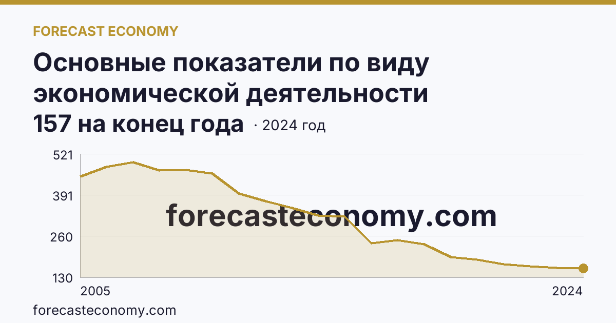 Основные показатели по виду экономической деятельности «Рыболовство» — число организаций — Мурманская область: график динамики 2005–2024, последнее значение 157 на конец года