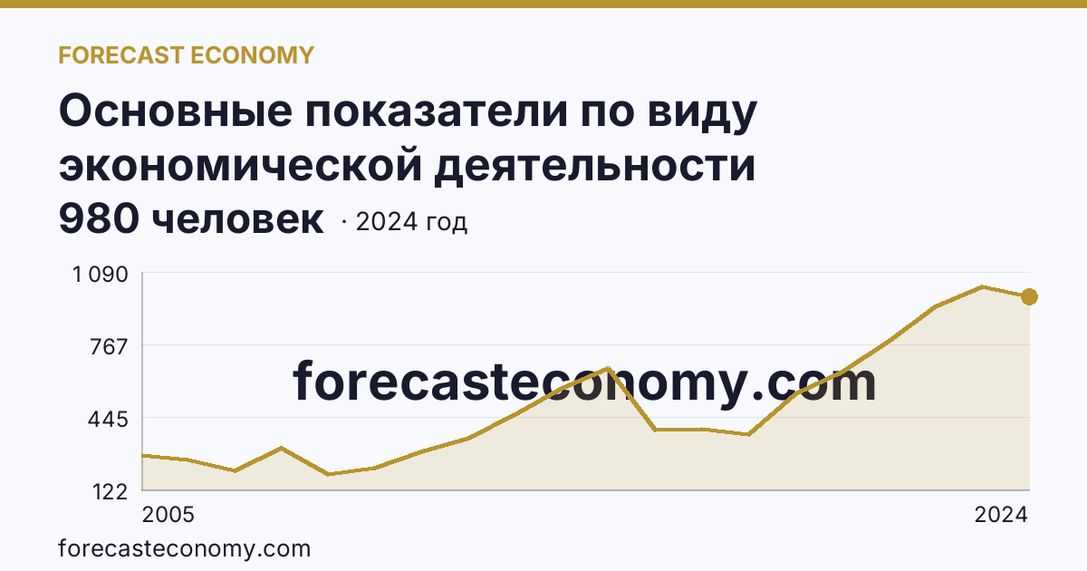 Основные показатели по виду экономической деятельности «Рыбоводство» — среднесписочная численность работников организаций — Мурманская область: график динамики 2005–2024, последнее значение 980 человек