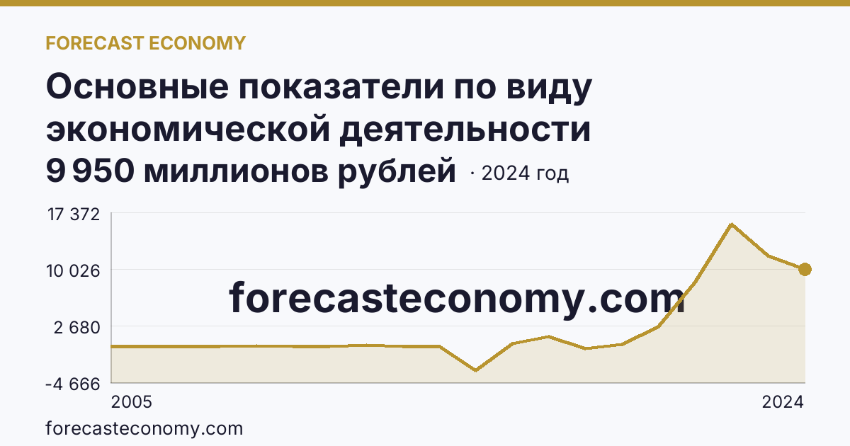 Основные показатели по виду экономической деятельности «Рыбоводство» — сальдированный финансовый результат (прибыль (убыток) до налогообложения) деятельности организаций — Мурманская область: график динамики 2005–2024, последнее значение 9 950 миллионов рублей