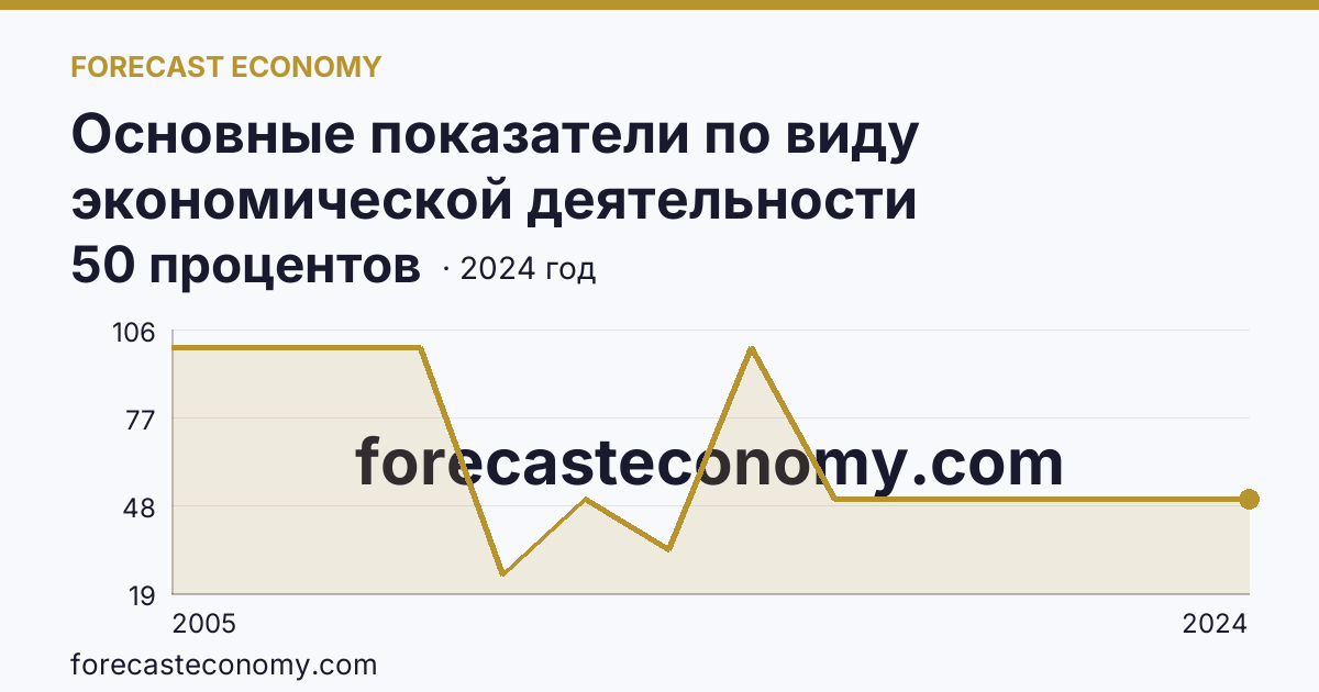 Основные показатели по виду экономической деятельности «Рыбоводство» — удельный вес убыточных организаций в общем числе организаций по виду экономической деятельности «Рыбоводство» — Мурманская область: график динамики 2005–2024, последнее значение 50 процентов