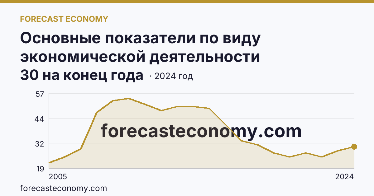 Основные показатели по виду экономической деятельности «Рыбоводство» — число организаций — Мурманская область: график динамики 2005–2024, последнее значение 30 на конец года