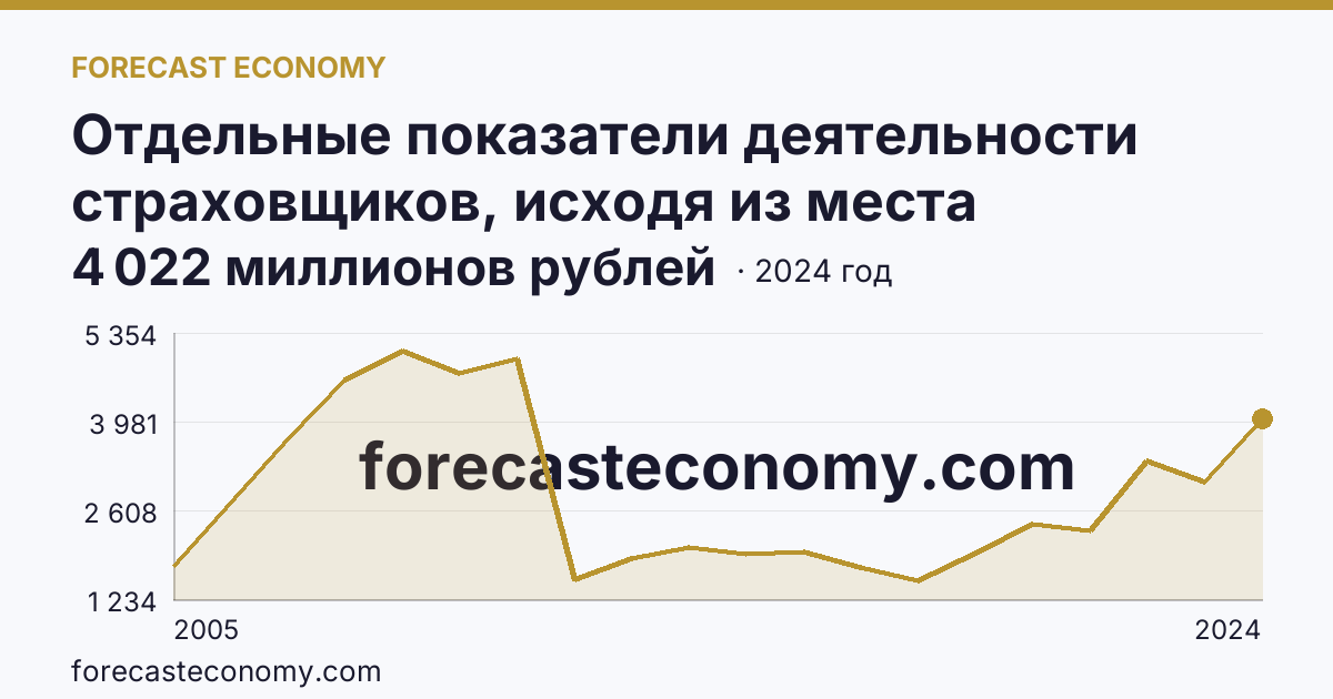 Отдельные показатели деятельности страховщиков, исходя из места заключения договора — выплаты по договорам страхования — Мурманская область: график динамики 2005–2024, последнее значение 4 022 миллионов рублей