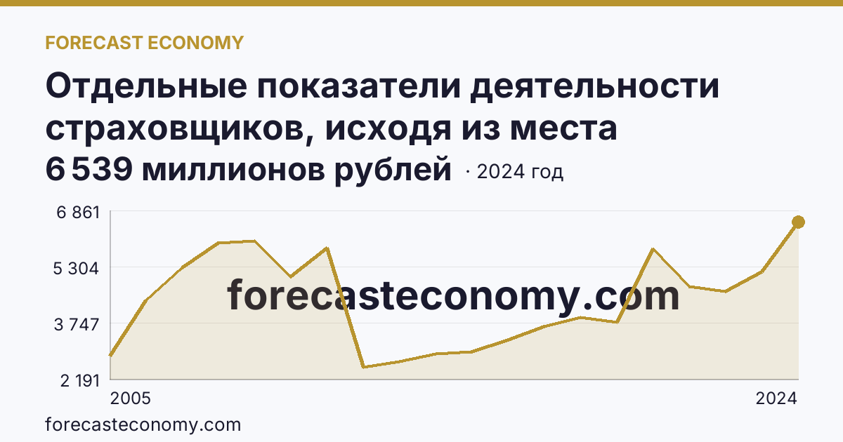 Отдельные показатели деятельности страховщиков, исходя из места заключения договора — страховые премии (взносы) — Мурманская область: график динамики 2005–2024, последнее значение 6 539 миллионов рублей