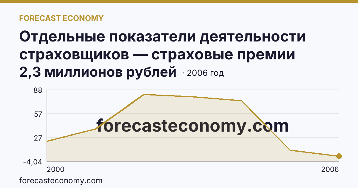 Отдельные показатели деятельности страховщиков — страховые премии (взносы) — Мурманская область: график динамики 2000–2006, последнее значение 2,3 миллионов рублей