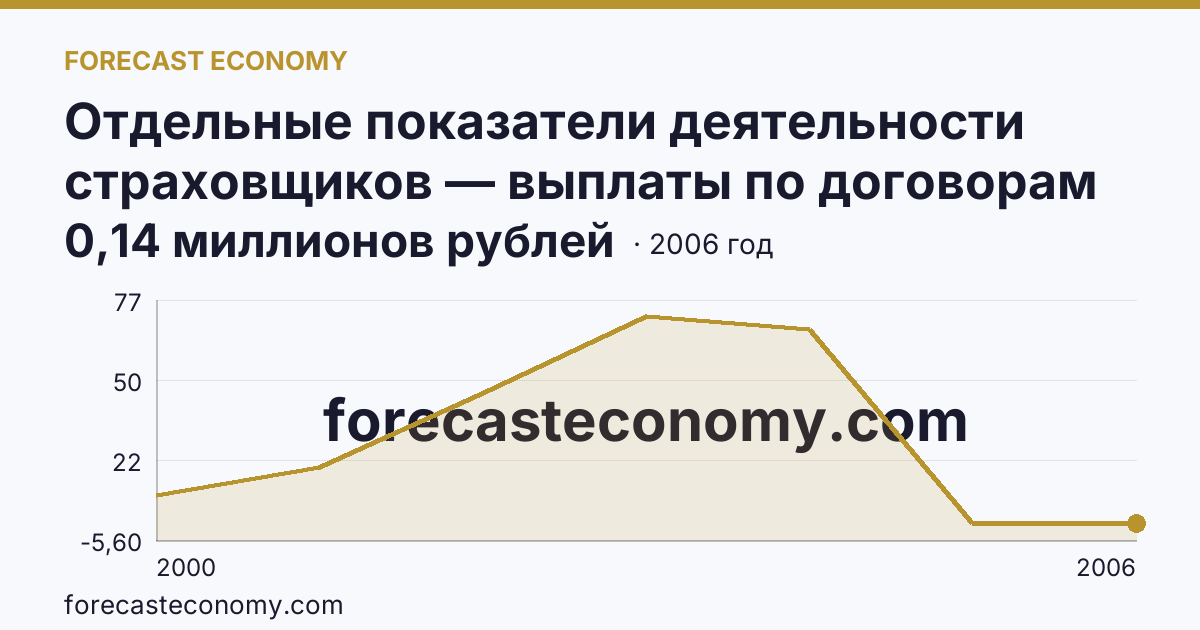 Отдельные показатели деятельности страховщиков — выплаты по договорам страхования — Мурманская область: график динамики 2000–2006, последнее значение 0,14 миллионов рублей