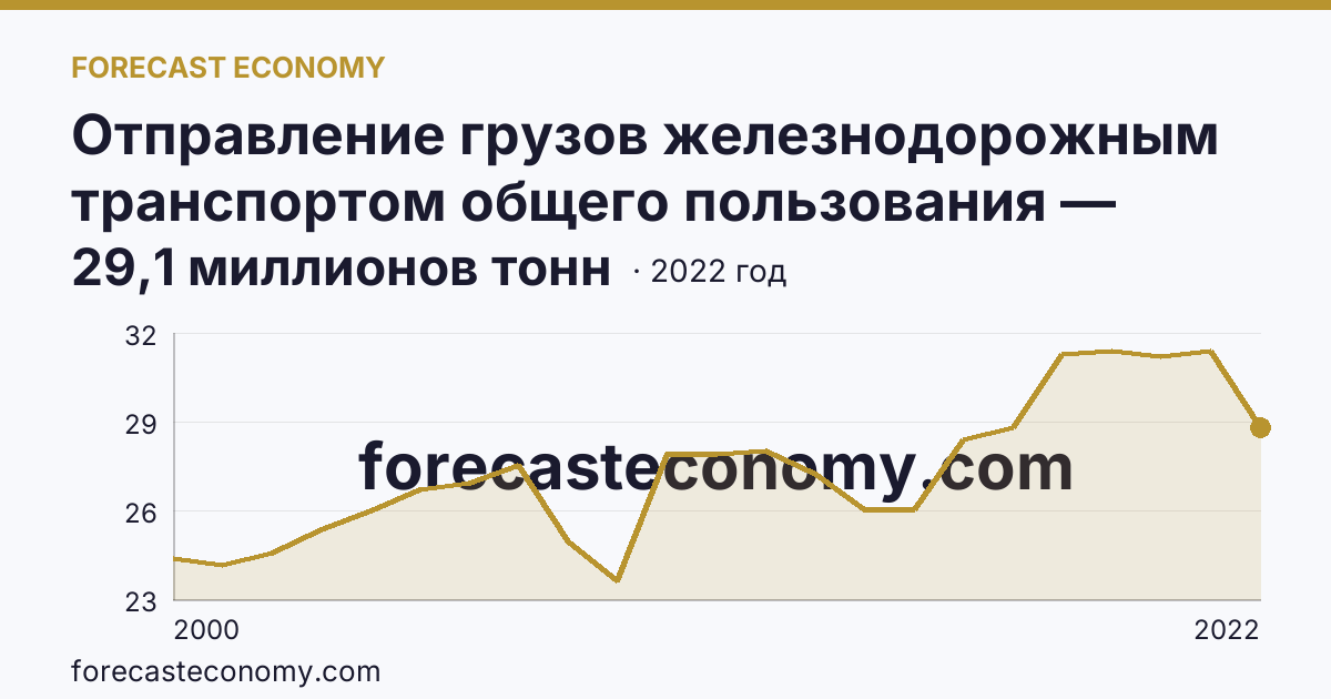 Отправление грузов железнодорожным транспортом общего пользования — Мурманская область: график динамики 2000–2022, последнее значение 29,1 миллионов тонн