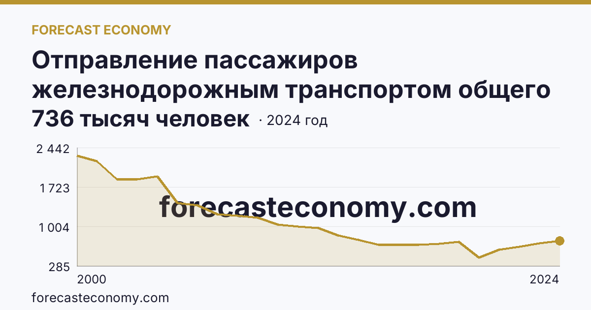 Отправление пассажиров железнодорожным транспортом общего пользования — Мурманская область: график динамики 2000–2024, последнее значение 736 тысяч человек