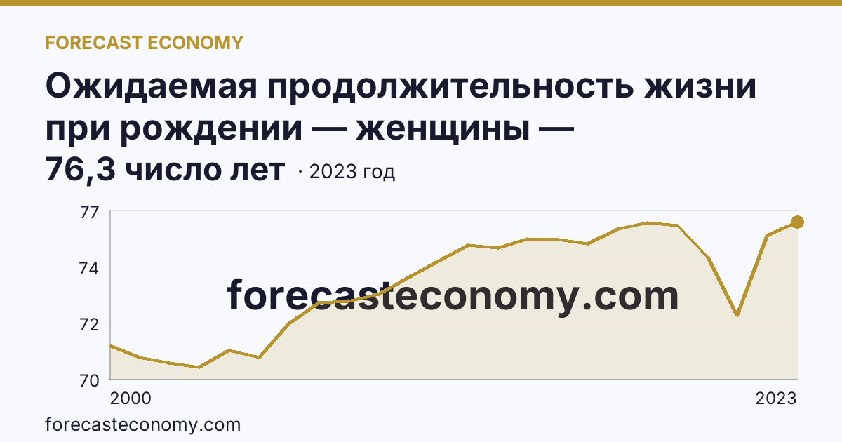 Ожидаемая продолжительность жизни при рождении — женщины — Мурманская область: график динамики 2000–2023, последнее значение 76,3 число лет