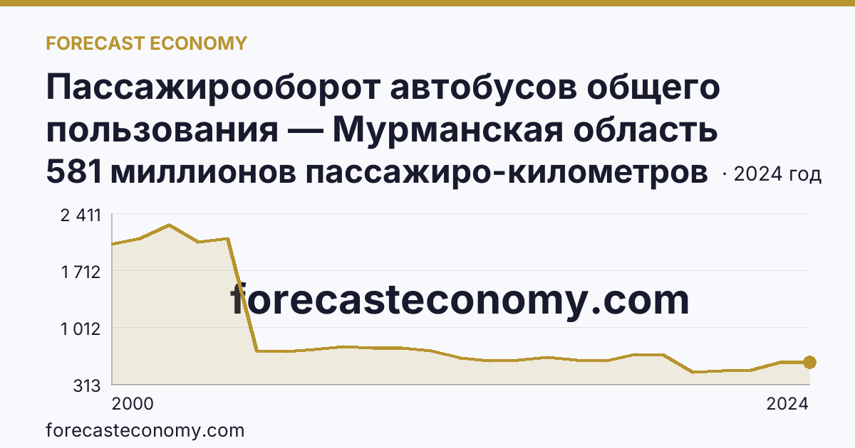 Пассажирооборот автобусов общего пользования — Мурманская область: график динамики 2000–2024, последнее значение 581 миллионов пассажиро-километров