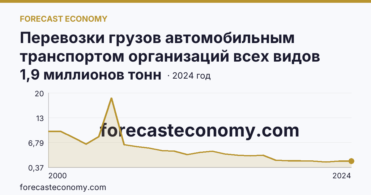Перевозки грузов автомобильным транспортом организаций всех видов деятельности — Мурманская область: график динамики 2000–2024, последнее значение 1,9 миллионов тонн