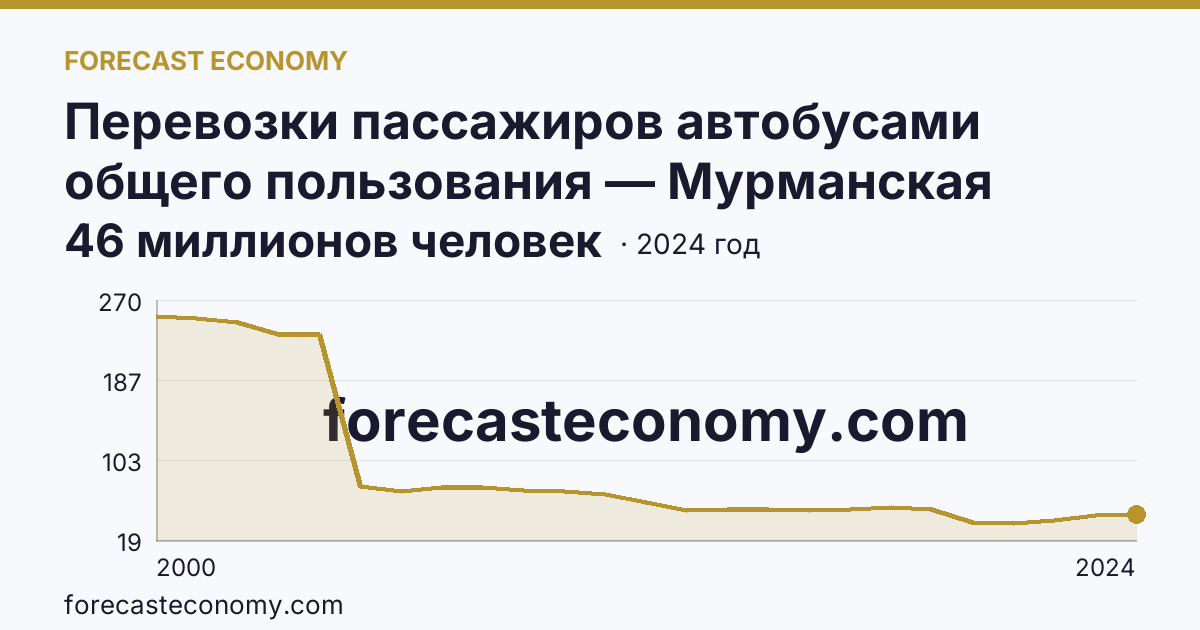 Перевозки пассажиров автобусами общего пользования — Мурманская область: график динамики 2000–2024, последнее значение 46 миллионов человек