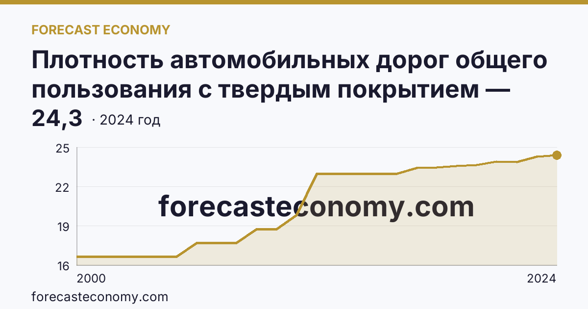 Плотность автомобильных дорог общего пользования с твердым покрытием — Мурманская область: график динамики 2000–2024, последнее значение 24,3