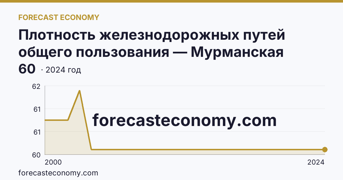Плотность железнодорожных путей общего пользования — Мурманская область: график динамики 2000–2024, последнее значение 60