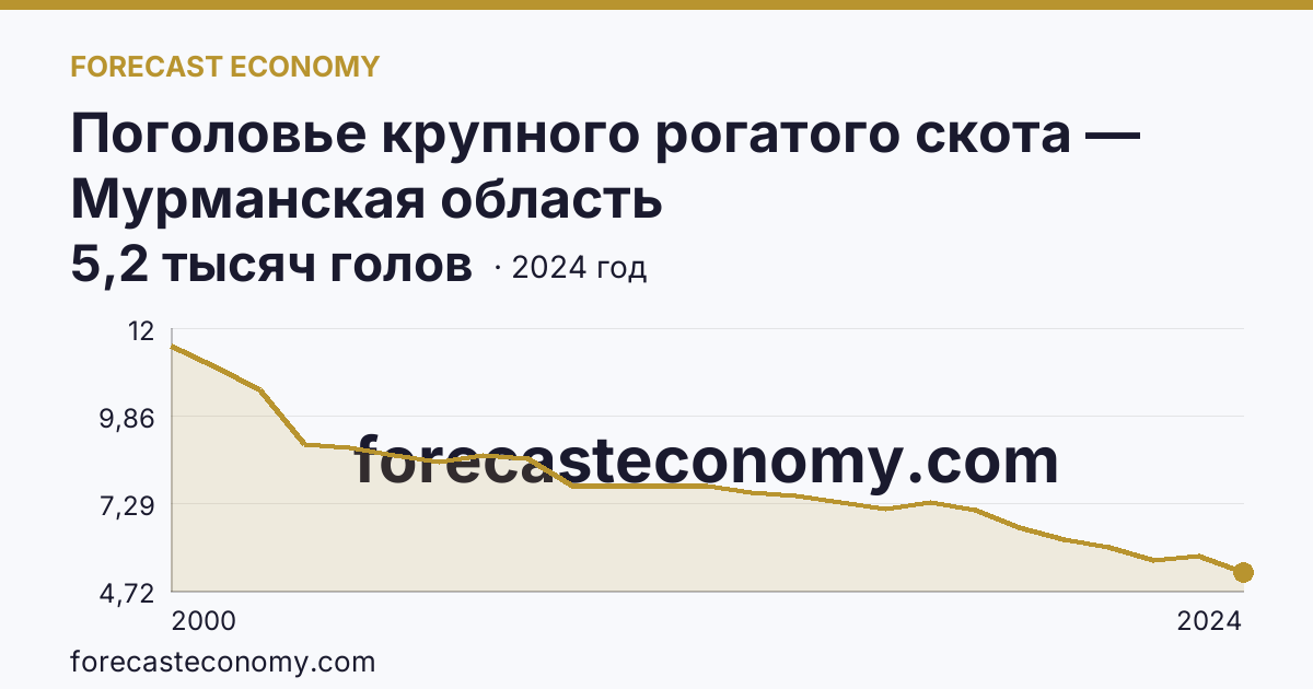 Поголовье крупного рогатого скота — Мурманская область: график динамики 2000–2024, последнее значение 5,2 тысяч голов