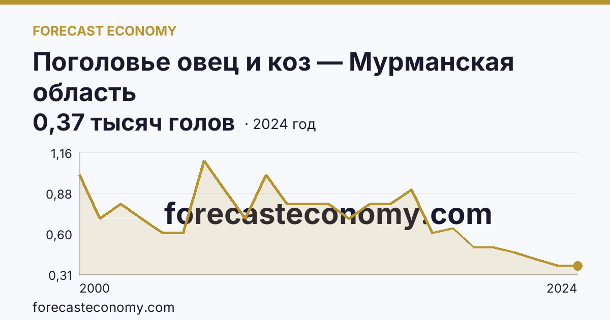 Поголовье овец и коз — Мурманская область: график динамики 2000–2024, последнее значение 0,37 тысяч голов