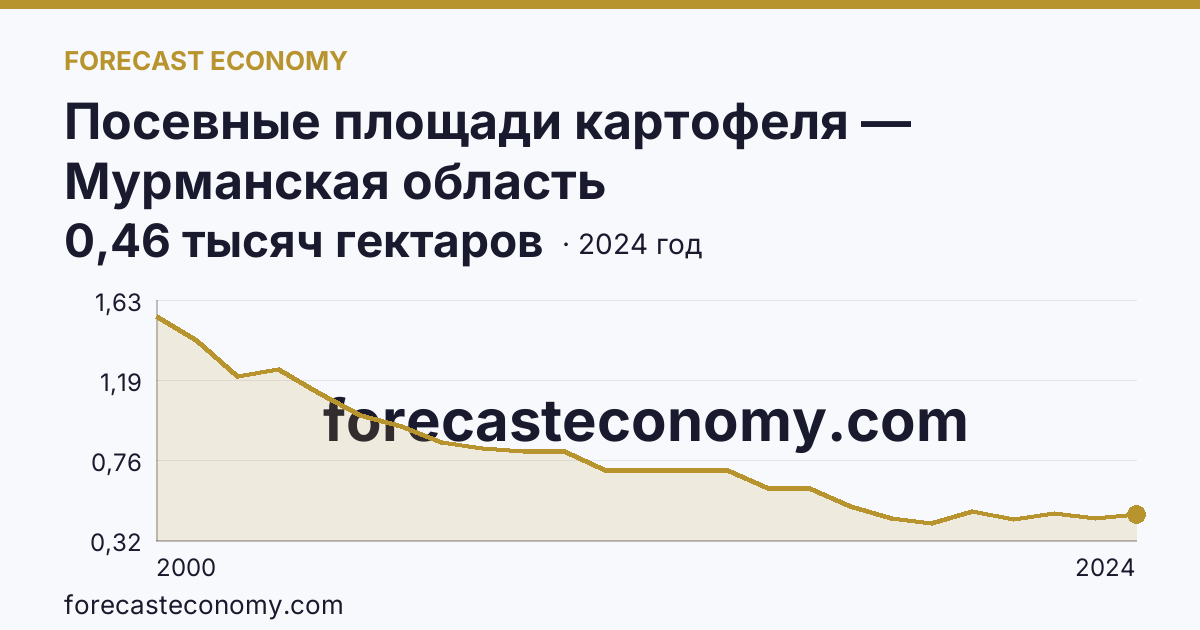 Посевные площади картофеля — Мурманская область: график динамики 2000–2024, последнее значение 0,46 тысяч гектаров