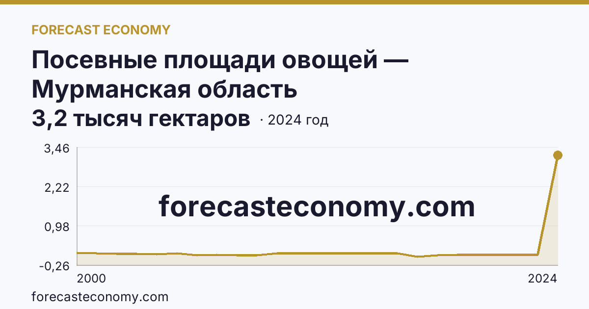 Посевные площади овощей — Мурманская область: график динамики 2000–2024, последнее значение 3,2 тысяч гектаров