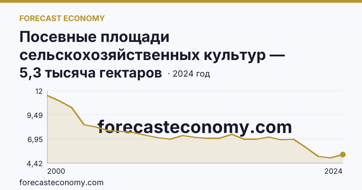 Посевные площади сельскохозяйственных культур — Мурманская область: график динамики 2000–2024, последнее значение 5,3 тысяча гектаров