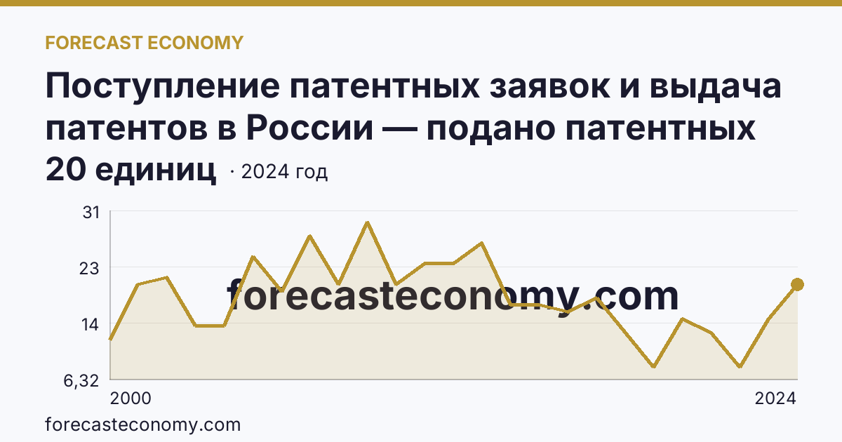 Поступление патентных заявок и выдача патентов в России — подано патентных заявок на полезные модели — Мурманская область: график динамики 2000–2024, последнее значение 20 единиц