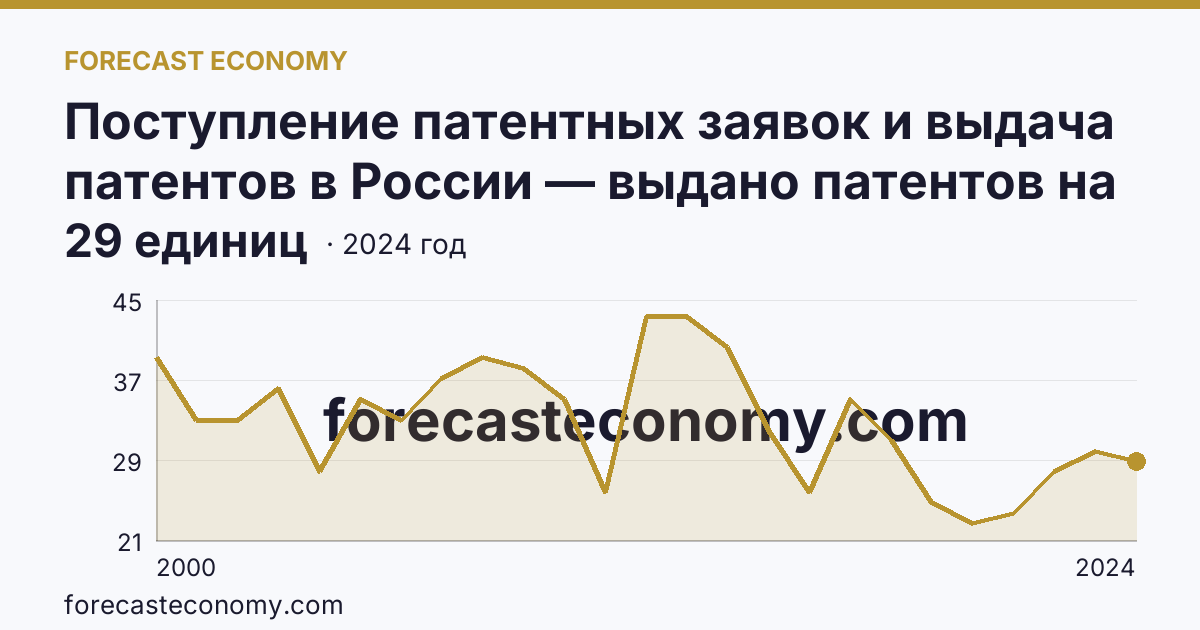 Поступление патентных заявок и выдача патентов в России — выдано патентов на избретения — Мурманская область: график динамики 2000–2024, последнее значение 29 единиц