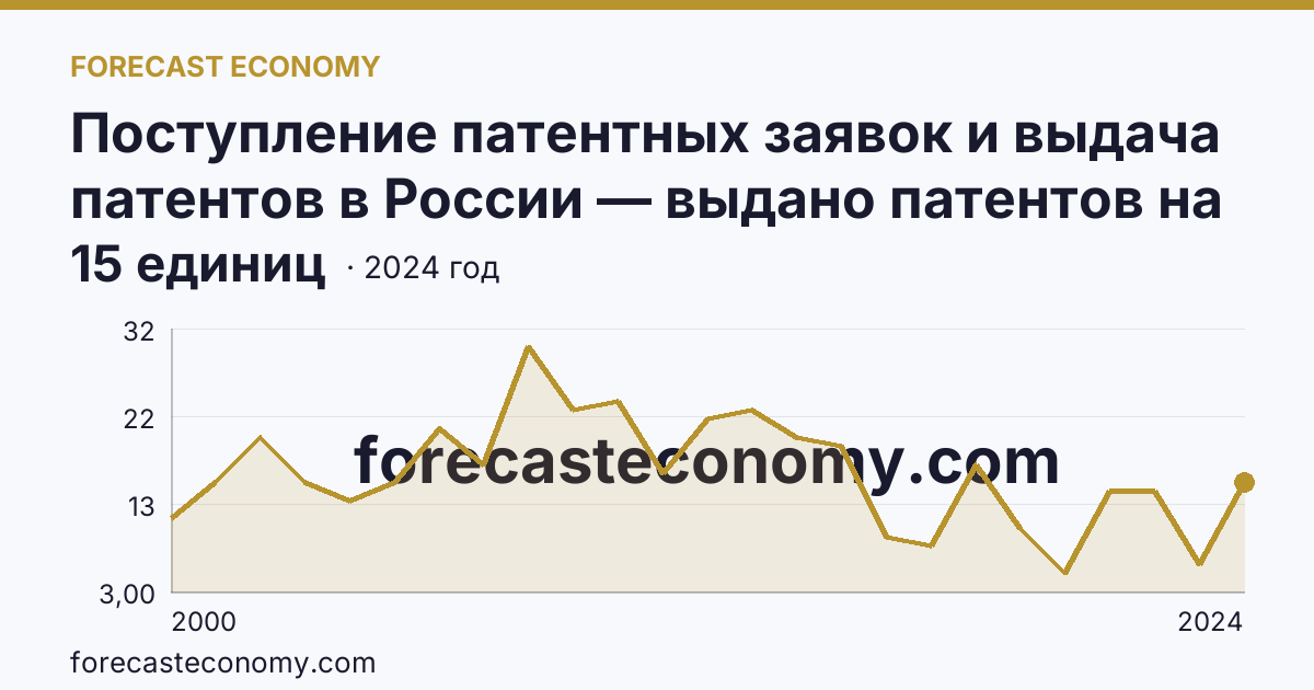 Поступление патентных заявок и выдача патентов в России — выдано патентов на полезные модели — Мурманская область: график динамики 2000–2024, последнее значение 15 единиц
