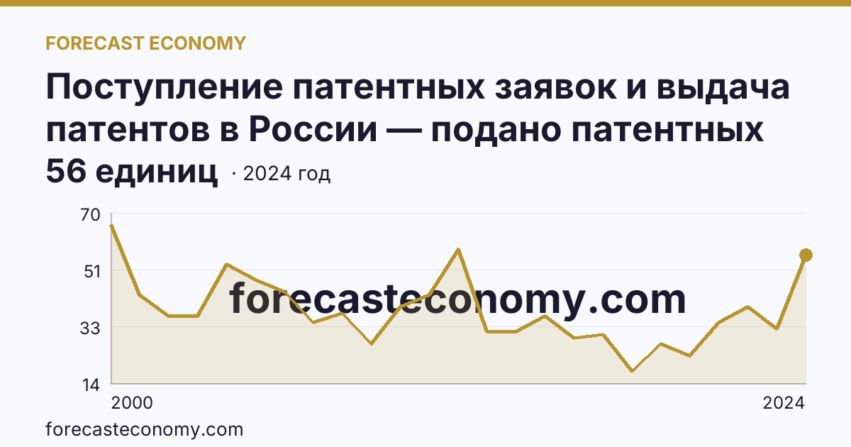 Поступление патентных заявок и выдача патентов в России — подано патентных заявок на изобретения — Мурманская область: график динамики 2000–2024, последнее значение 56 единиц