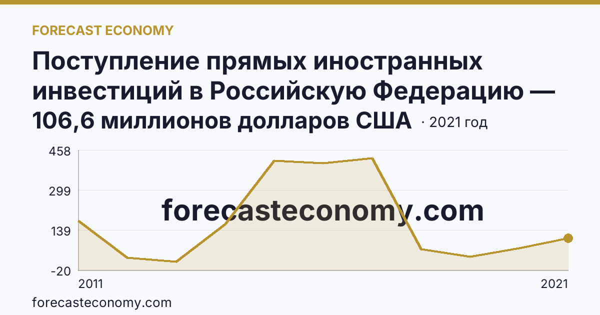 Поступление прямых иностранных инвестиций в Российскую Федерацию — поступило — Мурманская область: график динамики 2011–2021, последнее значение 106,6 миллионов долларов США