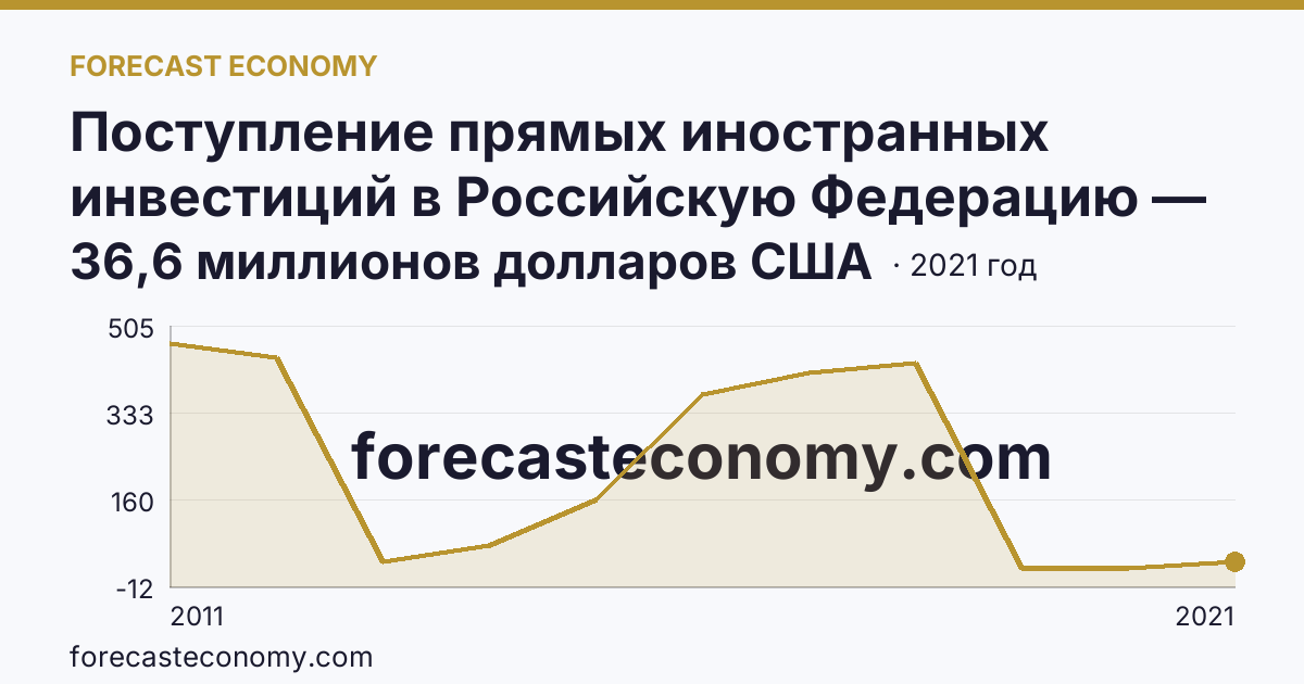 Поступление прямых иностранных инвестиций в Российскую Федерацию — изъято — Мурманская область: график динамики 2011–2021, последнее значение 36,6 миллионов долларов США