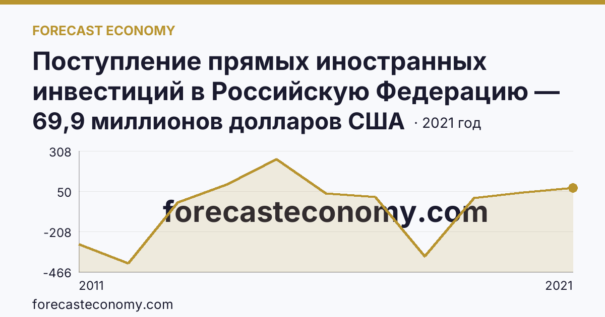 Поступление прямых иностранных инвестиций в Российскую Федерацию — сальдо — Мурманская область: график динамики 2011–2021, последнее значение 69,9 миллионов долларов США