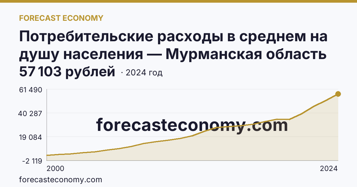 Потребительские расходы в среднем на душу населения — Мурманская область: график динамики 2000–2024, последнее значение 57 103 рублей