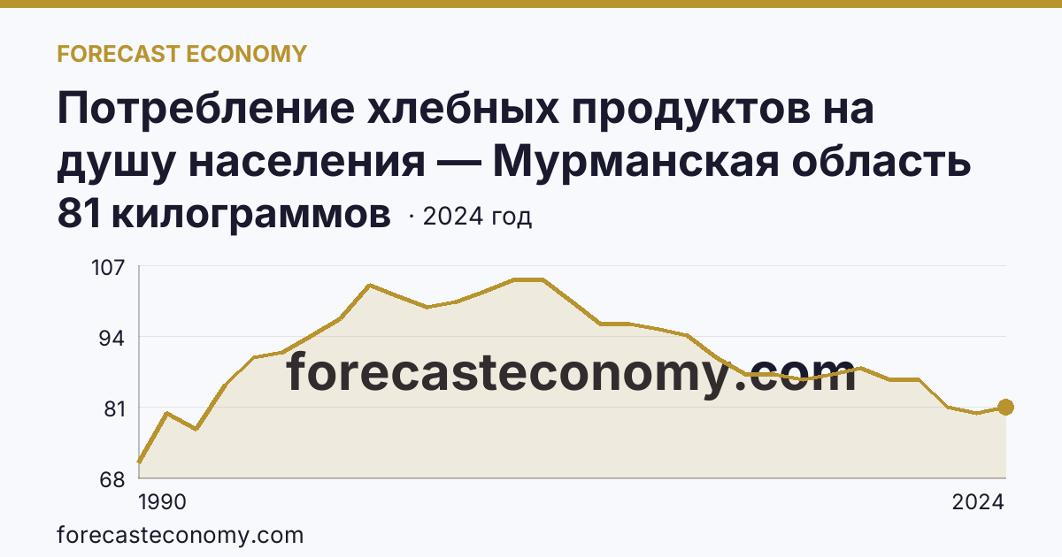 Потребление хлебных продуктов на душу населения — Мурманская область: график динамики 1990–2024, последнее значение 81 килограммов