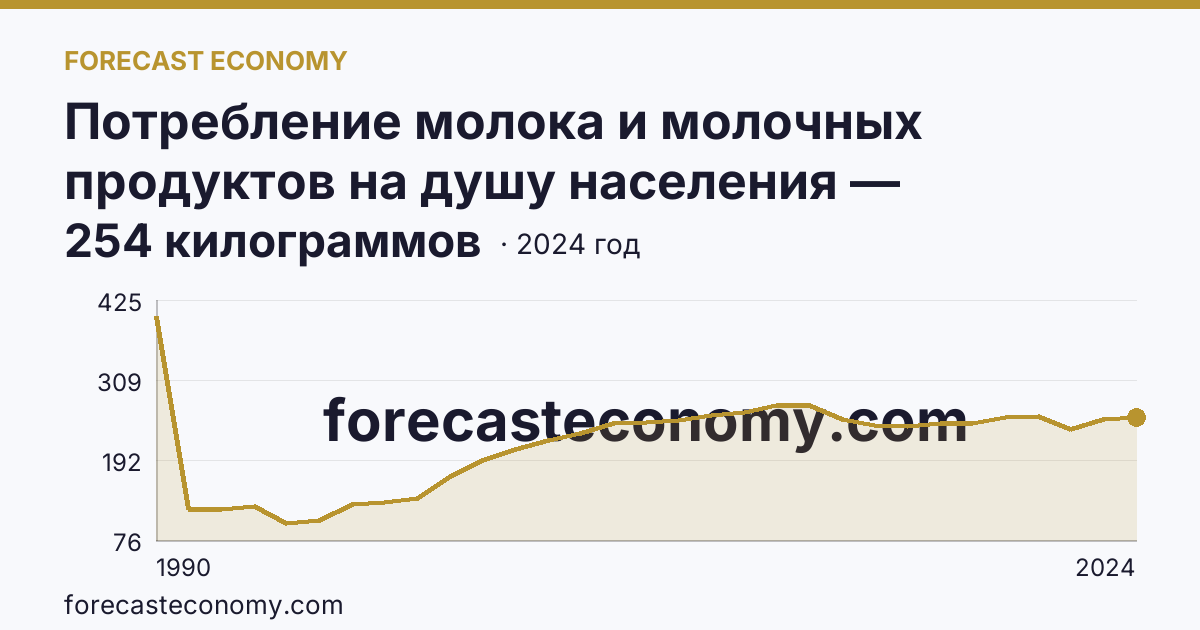 Потребление молока и молочных продуктов на душу населения — Мурманская область: график динамики 1990–2024, последнее значение 254 килограммов