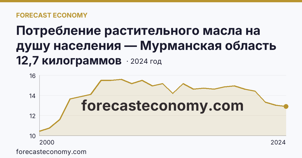 Потребление растительного масла на душу населения — Мурманская область: график динамики 2000–2024, последнее значение 12,7 килограммов