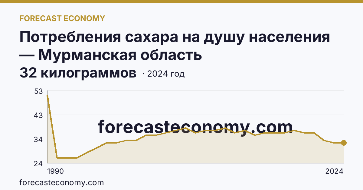 Потребления сахара на душу населения — Мурманская область: график динамики 1990–2024, последнее значение 32 килограммов